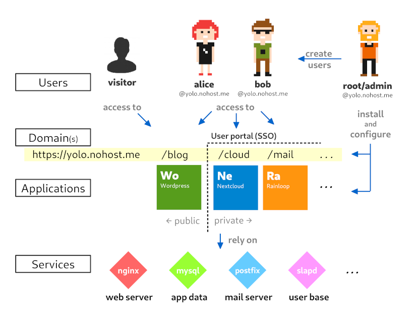 Yunohost ecosystem graph