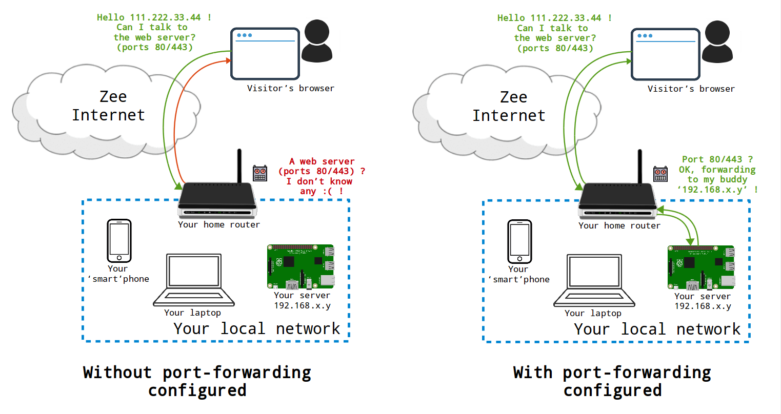 Illustration of the importance of port-forwarding